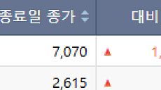 SK증권우 3거래일 연속 상한가…AI·6G 등 매수세 유입