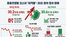 중동전쟁 한 달…외국인 30조 팔자 동학개미가 받았다