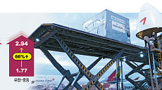 항공화물 운임 65% 올라도…고유가·고환율에 못 웃는다