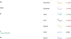 이더리움 4.5% 하락…비트코인·리플 등 코인 시세는