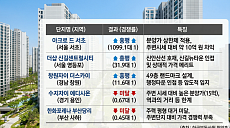 "18억원도 가성비면 줄 선다"⋯분양시장 가른 키워드는