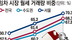 씨 마르는 전세⋯서울 임대차 70%는 '월세'