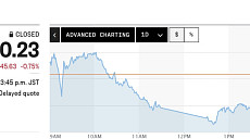 아시아증시, 급등 출발 후 하락 전환⋯닛케이 0.7%↓