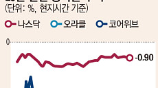 오픈AI 성장 둔화 우려 제기⋯AI 투자 열기 다시 시험대
