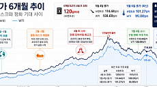 종전 소식에 주가 치솟고 유가 급락⋯돈줄 다시 위험자산으로