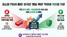 코스피 7500선 '바짝'⋯외국인 매도 폭탄 개인·기관 방어