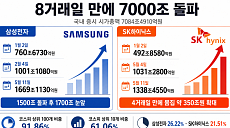 8일만에 시총 7000조도 뚫었다…삼전·SK하닉 시총 급팽창