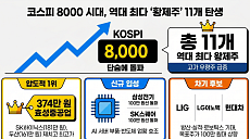 8천피 랠리에 황제주 '역대 최다'…삼성전기·SK스퀘어 합류
