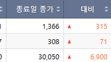 빅테크 공급·美 수주 등 부각…티엠씨·진원생명과학 등 '上'