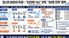 '200만 닉스' 시대…삼성그룹주, 시총 상위 20위 중 7개 포진
