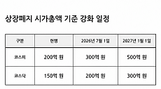 "멀쩡한 회사도 퇴출?"…상폐 기준 상향 앞두고 주주 반발 확산