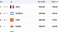 월드컵 16강 확정 13개국, FIFA 랭킹 '극과 극' [북중미 월드컵]