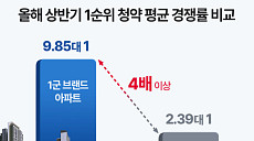 10대 건설사 아파트 청약 경쟁률 9.85대 1…일반 단지 4배