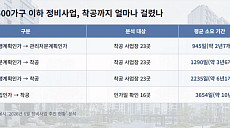 착공까지 평균 2235일…'권한 이양' 해법 아니었나