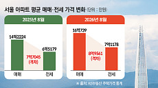 서울 아파트 '매매-전세' 차 7.7억→9억⋯멀어진 주거 사다리