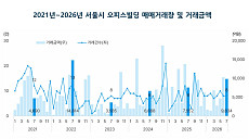 서울 오피스 매매시장 숨 고르기⋯7월 거래금액 4.4%↓