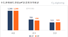 서울 집값 '키 맞추기' 확산…성북 99%·광명 102% 수준