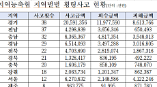 전북 농축협 횡령 22건…47억 피해 중 18억6732만원 미회수