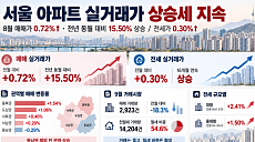 서울 아파트값 1년 새 15.5% 상승⋯거래량 3000건 밑으로