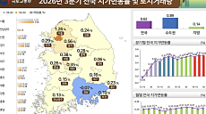 3분기 서울 땅값 1.26% 상승…용산·성동 2%대 강세
