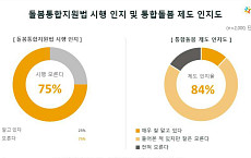 국민 4명 중 3명 “돌봄통합지원법 시행 몰라”