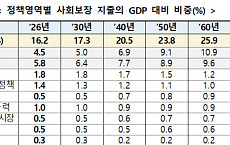 노령 사회보장 지출, 2065년에 GDP 대비 11.8%…정책영역 중 최대