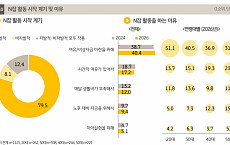 4050 1인 가구 ‘노후’ 걱정, “노후 대비 자금 준비 어려워”