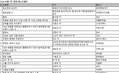 '최소한의 삼국지' 3주 연속 종합 베스트셀러 1위⋯황석영 '할매' 50대 독자 1위