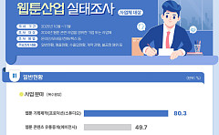 지난해 웹툰 산업 매출 2.2조⋯전년 대비 4.4% 성장