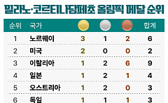 국가별 메달 순위 -2월 9일 오전 9시 