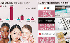‘상저하고’ 탈출한 패션업계⋯다음 카드는 K뷰티 ‘본격 확장’