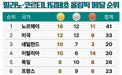 밀라노 올림픽 폐막…대한민국 메달 순위 최종 13위 
