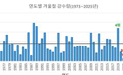 겨울 강수량 평년 53% 그쳐⋯봄철 '화재 주의보'