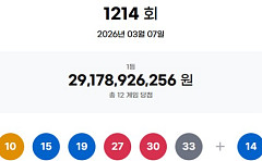 1214회 로또, 1등 당첨자 12명…24억 잭팟 "광주 2명, 경남 3명, 인터넷 1명“