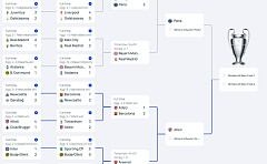 챔피언스리그 8강 2차전 결과…챔스 4강 대진표는?