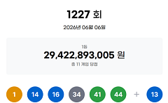 1227회 로또 1등 ‘1‧14‧16‧34‧41‧44’...당첨금 각 26억7000만원