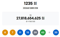 1235회 로또, 1등 당첨자 9명…30억 잭팟 '명당' 어디?
