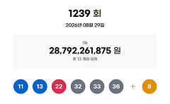 1239회 로또, 1등 당첨자 13명 '22억' 잭팟⋯"서울 2명, 강원 2명"