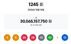 1245회 로또, 1등 당첨자 10명 '30억' 잭팟⋯"서울 3명ㆍ인터넷 1명"