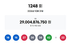 1248회 로또, 1등 당첨자 15명 '19억' 잭팟⋯"경기 5명ㆍ인터넷 2명"