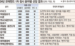 모태펀드, 9000억 규모 벤처펀드 최종 선정…상반기 내 결성 추진