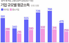 중소기업 안 가는 이유요?…"대기업과 월급 2배 차이라서" [데이터클립]