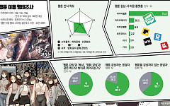 웹툰 소비자 10명 중 7명, ‘네이버웹툰’ 본다 [K웹툰, 탈(脫)국경 보고서①]