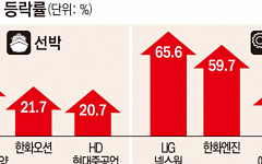 ‘엔저 공포’는 옛말 주가는 안다…자동차·조선·기계 줄상승