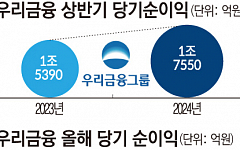 [종합] 우리금융, '역대 최고' 분기 실적 달성…'주주환원율 50%' 목표 제시