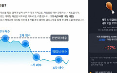 롤러코스터 타는 비트코인 장세, ‘공포’에도 든든한 DCA ‘주목’