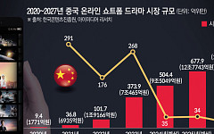 K웹툰 55조 숏폼 新시장 참전…글로벌 인기 스토리로 중국 추월 도전