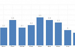 미국, 8월 CPI 전년비 2.5% 상승…인플레 둔화에 연준 금리 인하 확실시