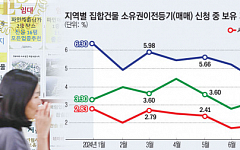 “집값 오르는 데 왜 팔아”…서울·인천 부동산 단타 ‘뚝’