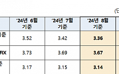 [종합]"주담대 변동금리 내려간다" 코픽스, 석 달 연속 하락세